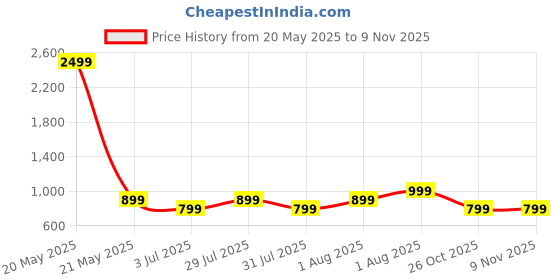myntra.com CRENOL THREADS Women Bandhani Printed Anarkali Kurta crenol threads Price History Graph from 20 May 2025 to 9 Nov 2025