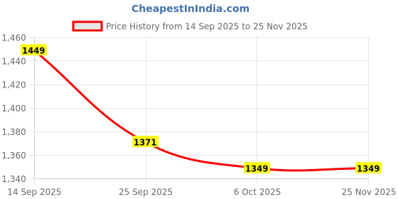 myntra.com CRENOL THREADS Women Embroidered Pure Cotton Kurta With Trousers crenol threads Price History Graph from 14 Sep 2025 to 24 Nov 2025