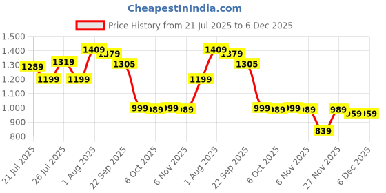 myntra.com CRENOL THREADS Women Ethnic Motifs Printed Kurta with Palazzo crenol threads Price History Graph from 21 Jul 2025 to 5 Dec 2025