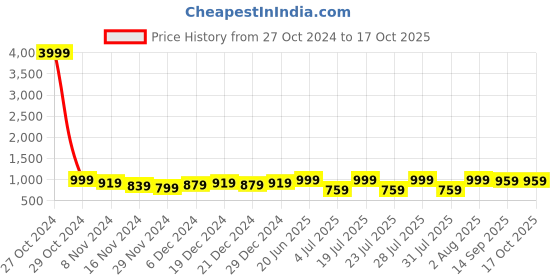 myntra.com CRENOL THREADS Women Ethnic Motifs Printed Regular Kurta with Trousers crenol threads Price History Graph from 27 Oct 2024 to 16 Oct 2025