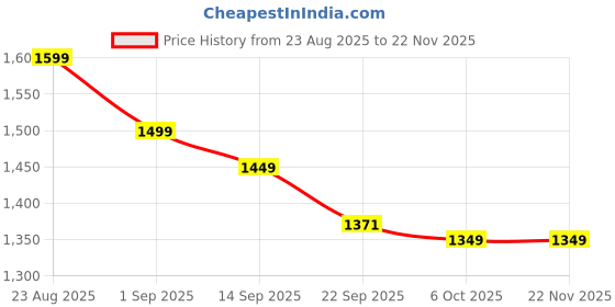 myntra.com CRENOL THREADS Women Floral Embroidered Regular Thread Work Pure Cotton Kurta & Trousers crenol threads Price History Graph from 23 Aug 2025 to 22 Nov 2025