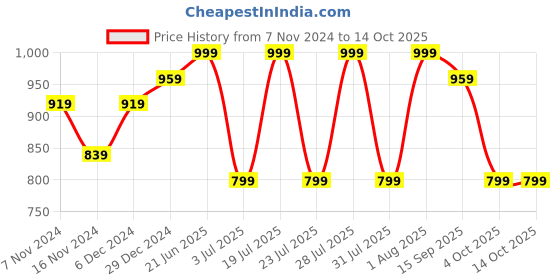 myntra.com CRENOL THREADS Women Floral Printed Regular Kurta with Trousers crenol threads Price History Graph from 7 Nov 2024 to 13 Oct 2025