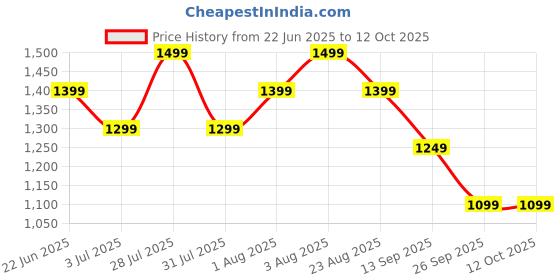 myntra.com CRENOL THREADS Women Floral Printed Regular Pure Cotton Kurta with Trousers & With Dupatta crenol threads Price History Graph from 22 Jun 2025 to 12 Oct 2025