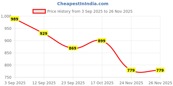 myntra.com CRENOL THREADS Women Print Puff Sleeve Maxi Midi Dress crenol threads Price History Graph from 3 Sep 2025 to 24 Nov 2025