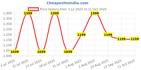 myntra.com CRENOL THREADS Women Regular Beads and Stones Kurta with Trousers crenol threads Price History Graph from 3 Jul 2025 to 10 Oct 2025