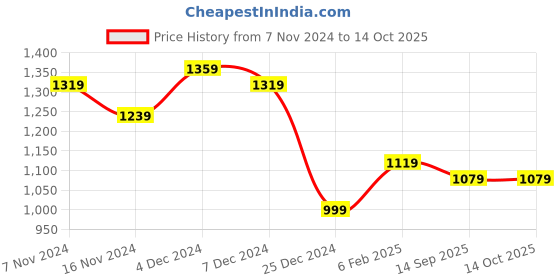 myntra.com CRENOL THREADS Women Regular Pure Cotton Kurta with Trousers crenol threads Price History Graph from 7 Nov 2024 to 14 Oct 2025