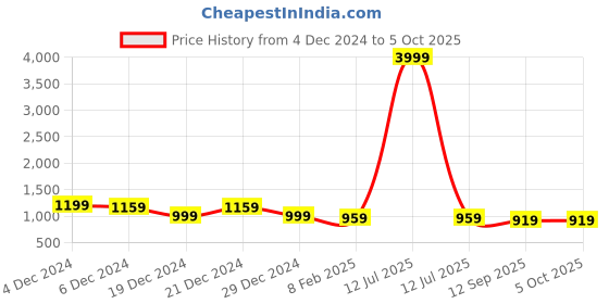 myntra.com CRENOL THREADS Women Regular Thread Work Kurta with Palazzos crenol threads Price History Graph from 4 Dec 2024 to 5 Oct 2025