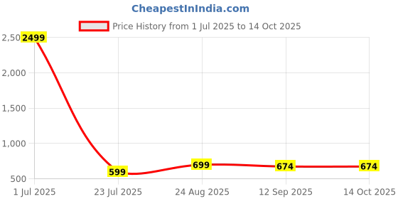 myntra.com CRENOL THREADS Women Solid Sleeveless Cotton Wrap Top crenol threads Price History Graph from 1 Jul 2025 to 4 Oct 2025