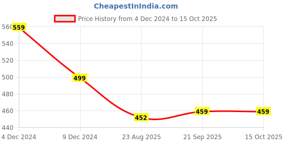 myntra.com CRENOL THREADS Women Trousers crenol threads Price History Graph from 4 Dec 2024 to 4 Oct 2025