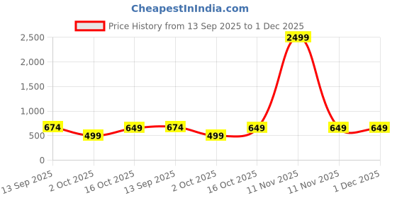 myntra.com CRENOL THREADS Women V-Neck Sleeveless Regular Top crenol threads Price History Graph from 13 Sep 2025 to 30 Nov 2025