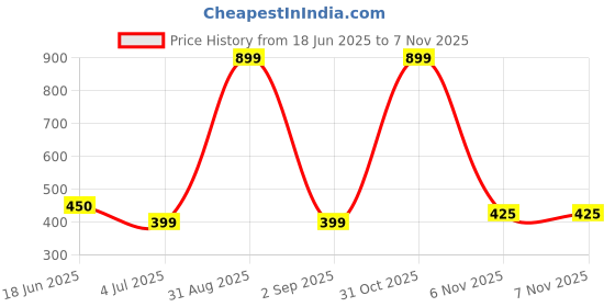 myntra.com CRESALE Boys Solid Casual Shirt cresale Price History Graph from 18 Jun 2025 to 6 Nov 2025