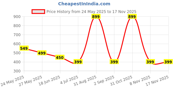 myntra.com CRESALE Boys Typography Printed Spread Collar Short Sleeves Comfort Shirt cresale Price History Graph from 24 May 2025 to 16 Nov 2025