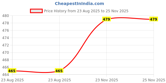 myntra.com Cresmo Men Antimicrobial Basic Briefs CR-B-SLD-P1-ESC-S cresmo Price History Graph from 23 Aug 2025 to 25 Nov 2025
