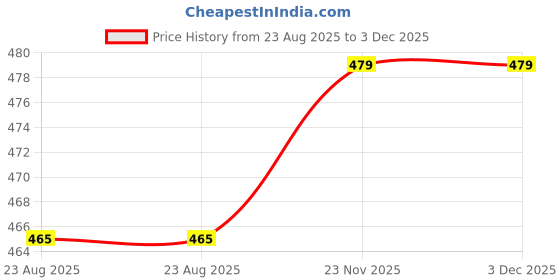 myntra.com Cresmo Men Antimicrobial Basic Briefs CR-B-STR-P1-WHT-S cresmo Price History Graph from 23 Aug 2025 to 3 Dec 2025