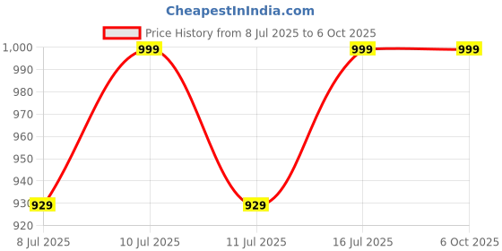 myntra.com Crest Complete Plus Scope Ultra Toothpaste - 178 g crest Price History Graph from 8 Jul 2025 to 6 Oct 2025