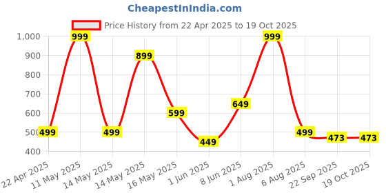 myntra.com Crest Innovative Lives Blue Round Planter crest innovative lives Price History Graph from 22 Apr 2025 to 17 Oct 2025