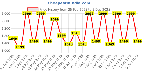 myntra.com Crest Innovative Lives Grey Typography Printed Copper Water Bottle 1000ml crest innovative lives Price History Graph from 25 Feb 2025 to 3 Dec 2025