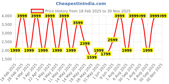 myntra.com Crest Innovative Lives White & Green Floral Microfiber Heavy Winter 400 GSM Double Bed Comforter crest innovative lives Price History Graph from 18 Feb 2025 to 30 Nov 2025
