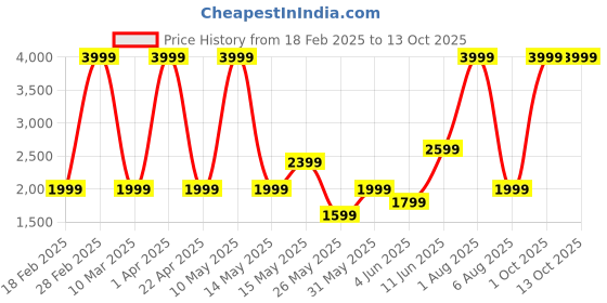 myntra.com Crest Innovative Lives White & Peach-Coloured Checked Microfiber Heavy Winter 400 GSM Double Bed Comforter crest innovative lives Price History Graph from 18 Feb 2025 to 11 Oct 2025