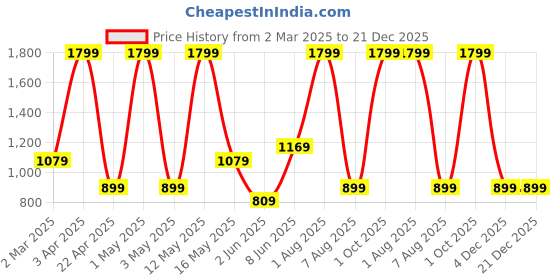 myntra.com Crest Innovative Lives White & Purple Floral 300 TC King Bedsheet with 2 Pillow Covers crest innovative lives Price History Graph from 2 Mar 2025 to 21 Dec 2025