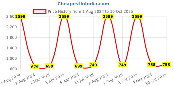 myntra.com CRESTELLO Men Analogue Watch CR-BK023-BLK-CH crestello Price History Graph from 1 Aug 2024 to 4 Oct 2025