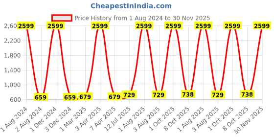 myntra.com CRESTELLO Men Black Brass Dial & Black Bracelet Style Straps Analogue Watch crestello Price History Graph from 1 Aug 2024 to 30 Nov 2025