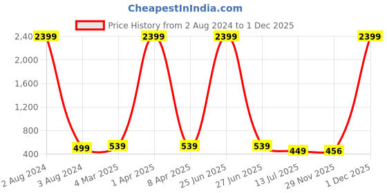myntra.com CRESTELLO Men Black Brass Dial & Black Straps Analogue Watch CR-BK014 crestello Price History Graph from 2 Aug 2024 to 1 Dec 2025