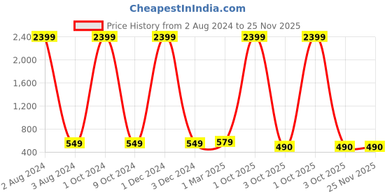myntra.com CRESTELLO Men Black Brass Dial & Red Straps Analogue Watch crestello Price History Graph from 2 Aug 2024 to 24 Nov 2025