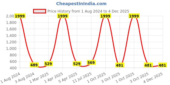 myntra.com CRESTELLO Men Black Brass Dial & Silver Toned Bracelet Style Straps Analogue Watch CR-G002-BLK crestello Price History Graph from 1 Aug 2024 to 4 Dec 2025