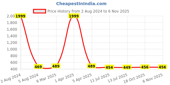 myntra.com CRESTELLO Men Blue Brass Dial & Silver Toned Stainless Steel Bracelet Style Straps Analogue Watch CR-WT026-BLU-CH crestello Price History Graph from 2 Aug 2024 to 2 Nov 2025