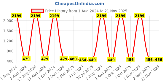 myntra.com CRESTELLO Men Bracelet Style Straps Analogue Watch CR-G032SLC-BLACK crestello Price History Graph from 1 Aug 2024 to 19 Nov 2025