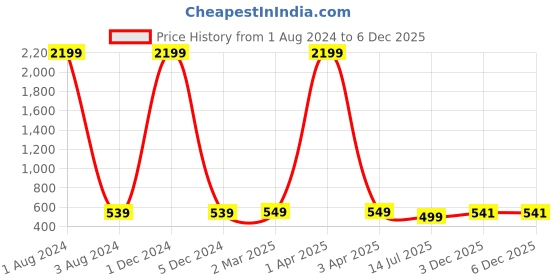 myntra.com CRESTELLO Men Brass Dial & Straps Analogue Multi Function Watch CRCS-BK028-GRN-BLU crestello Price History Graph from 1 Aug 2024 to 3 Dec 2025