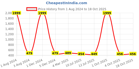 myntra.com CRESTELLO Men Brass Dial & Straps Analogue Watch CR-RD031-SLV-CH crestello Price History Graph from 1 Aug 2024 to 18 Oct 2025