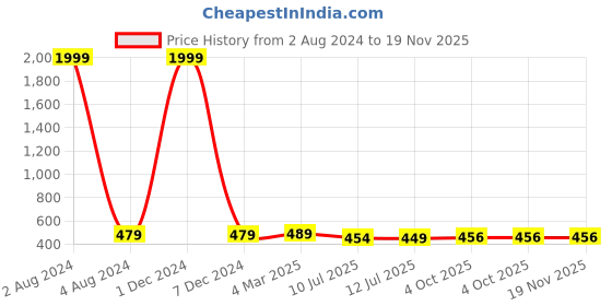 myntra.com CRESTELLO Men Brass Embellished Dial & Straps Analogue Watch CR-RD031-BLU-CH crestello Price History Graph from 2 Aug 2024 to 19 Nov 2025