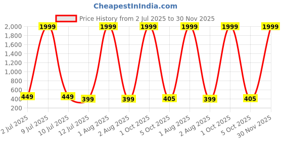 myntra.com CRESTELLO Men Dial & Leather Bracelet Style Straps Analogue Watch CR-WT044-GRN crestello Price History Graph from 2 Jul 2025 to 30 Nov 2025