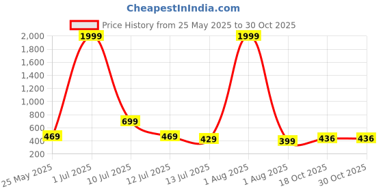 myntra.com CRESTELLO Men Dial & Stainless Steel Bracelet Style Straps Analogue Watch CR-GR043-WHT-CH crestello Price History Graph from 25 May 2025 to 30 Oct 2025