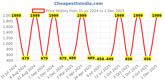 myntra.com CRESTELLO Men Dial & Stainless Steel Bracelet Style Straps Analogue Watch CR-GS034-SLV-CH crestello Price History Graph from 31 Jul 2024 to 1 Dec 2025