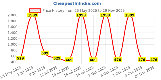 myntra.com CRESTELLO Men Dial & Straps Analogue Watch CR-DSL042-BLU crestello Price History Graph from 25 May 2025 to 29 Nov 2025