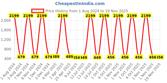 myntra.com CRESTELLO Men Embellished Dial & Bracelet Style Straps Analogue Watch CR-G032SLC-GRN crestello Price History Graph from 1 Aug 2024 to 19 Nov 2025