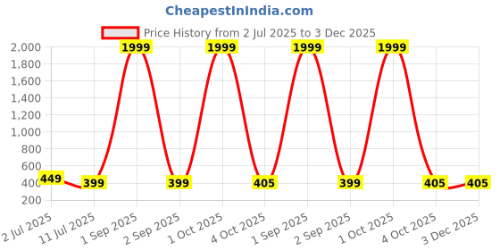 myntra.com CRESTELLO Men Embellished Dial & Leather Straps Analogue Watch CR-WT044-SLV-BRW crestello Price History Graph from 2 Jul 2025 to 3 Dec 2025