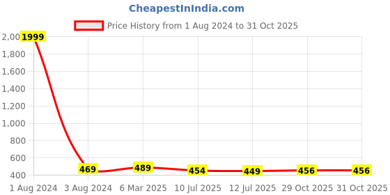 myntra.com CRESTELLO Men Green Bracelet Style Straps Analogue Watch CR-SLM001-GRN crestello Price History Graph from 1 Aug 2024 to 31 Oct 2025