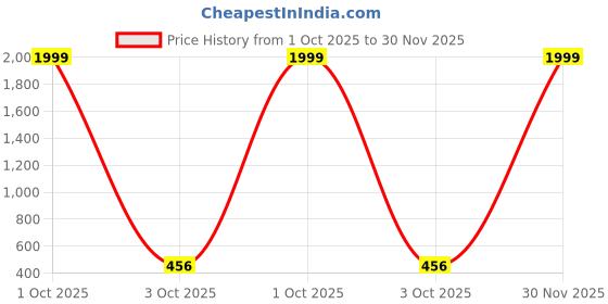 myntra.com CRESTELLO Men Round Dial & Stainless Steel Bracelet Style Analogue Watch CR-GR248-BLK-CH crestello Price History Graph from 1 Oct 2025 to 30 Nov 2025