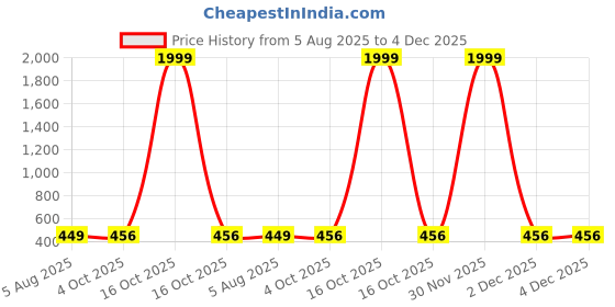 myntra.com CRESTELLO Men Skeleton Dial & Stainless Steel Straps Analogue Watch CR-WT246-BLK-CH crestello Price History Graph from 5 Aug 2025 to 4 Dec 2025