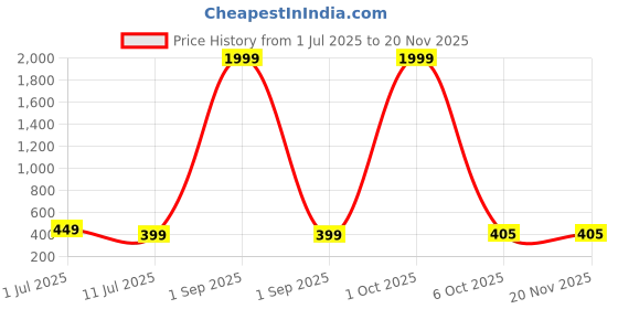 myntra.com CRESTELLO Men Solid Dial & Leather Straps Analogue Watch CR-BK044-BLACK crestello Price History Graph from 1 Jul 2025 to 20 Nov 2025