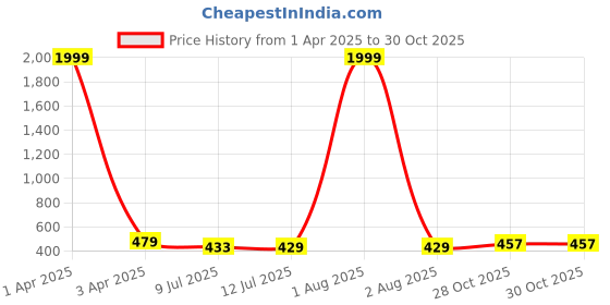 myntra.com CRESTELLO Women Dial & Stainless Steel Straps Analogue Watch CR-WT159-BLK-CH crestello Price History Graph from 1 Apr 2025 to 30 Oct 2025