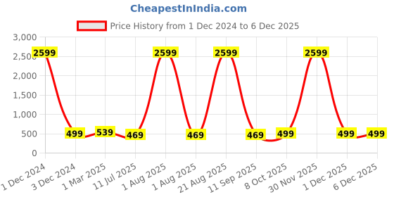 myntra.com CRESTELLO Women Dial & Straps Analogue Watch CR-RG146-SLV crestello Price History Graph from 1 Dec 2024 to 4 Dec 2025