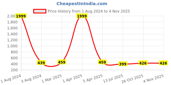 myntra.com CRESTELLO Women Embellished Bracelet Style Straps Analogue Watch CR-JWL142-PNK crestello Price History Graph from 1 Aug 2024 to 2 Nov 2025