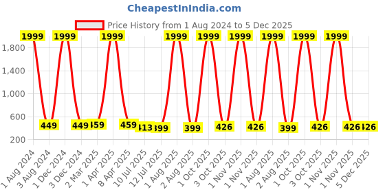 myntra.com CRESTELLO Women Embellished Dial & Bracelet Style Straps Analogue Watch CR-JWL151-BLK-SLV crestello Price History Graph from 1 Aug 2024 to 5 Dec 2025