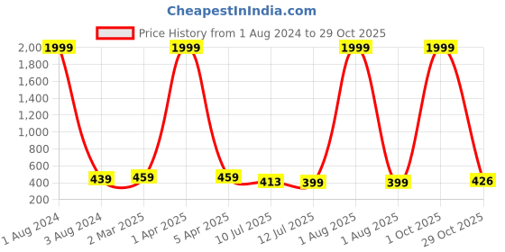 myntra.com CRESTELLO Women Embellished Dial Bracelet Style Straps Analogue Watch CR-JWL139-PNK crestello Price History Graph from 1 Aug 2024 to 29 Oct 2025
