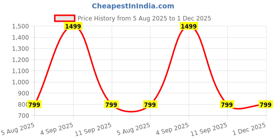 myntra.com CREVOX Top & Shorts Swim Set crevox Price History Graph from 5 Aug 2025 to 1 Dec 2025
